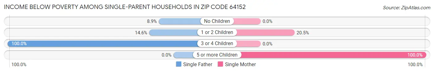Income Below Poverty Among Single-Parent Households in Zip Code 64152