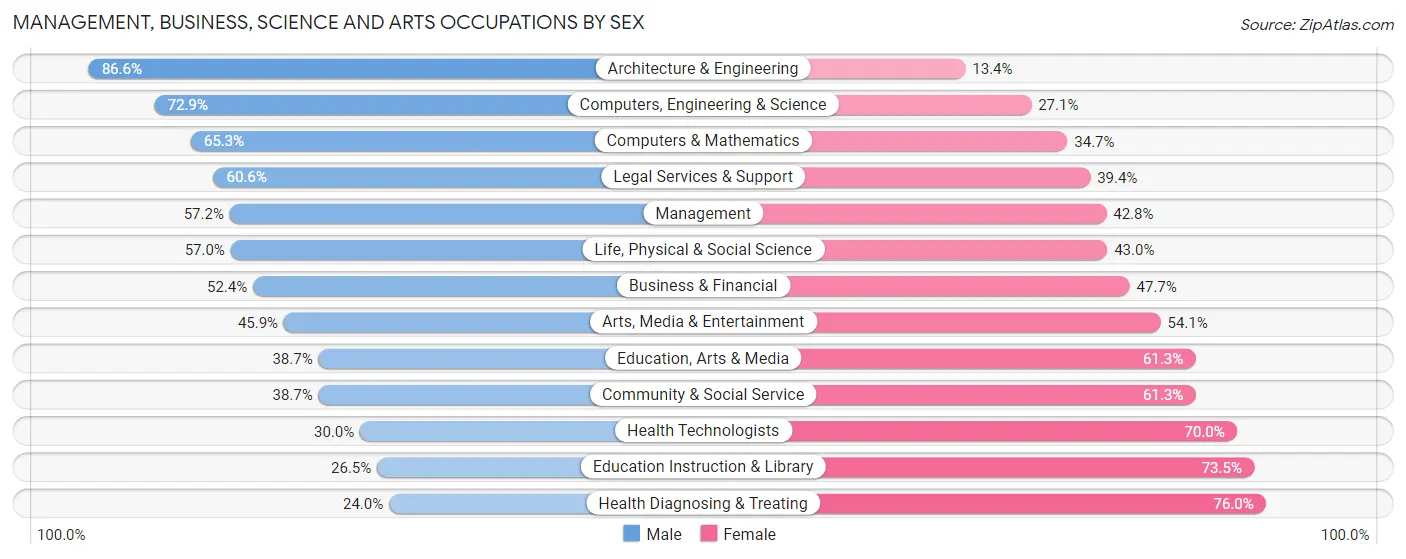 Management, Business, Science and Arts Occupations by Sex in Zip Code 64152