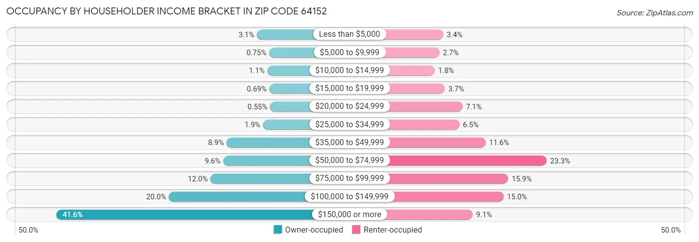 Occupancy by Householder Income Bracket in Zip Code 64152