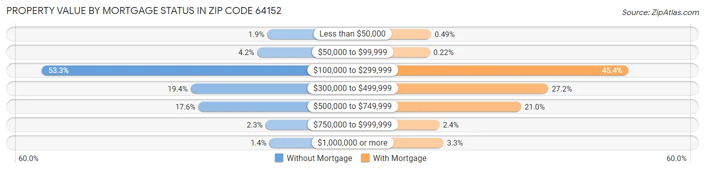 Property Value by Mortgage Status in Zip Code 64152