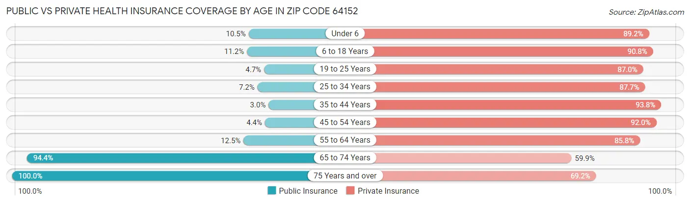 Public vs Private Health Insurance Coverage by Age in Zip Code 64152