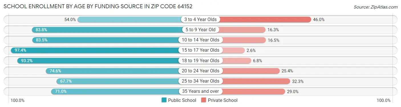 School Enrollment by Age by Funding Source in Zip Code 64152