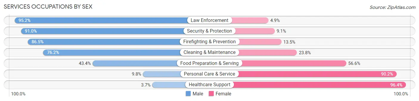 Services Occupations by Sex in Zip Code 64152
