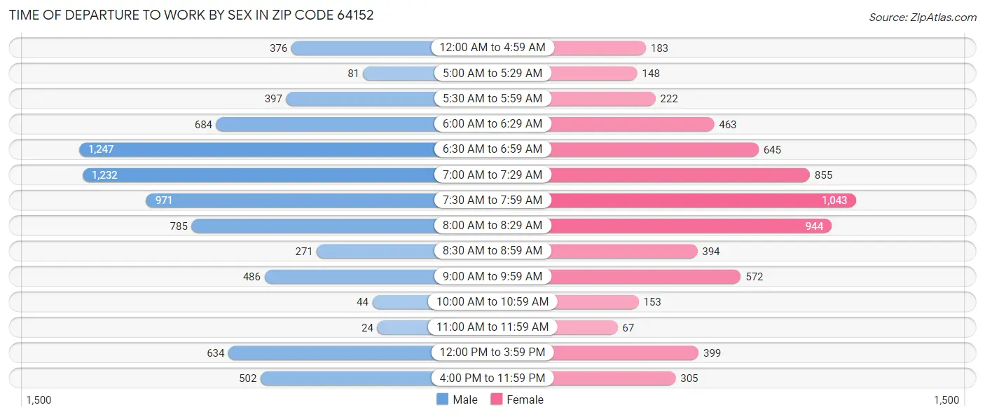 Time of Departure to Work by Sex in Zip Code 64152
