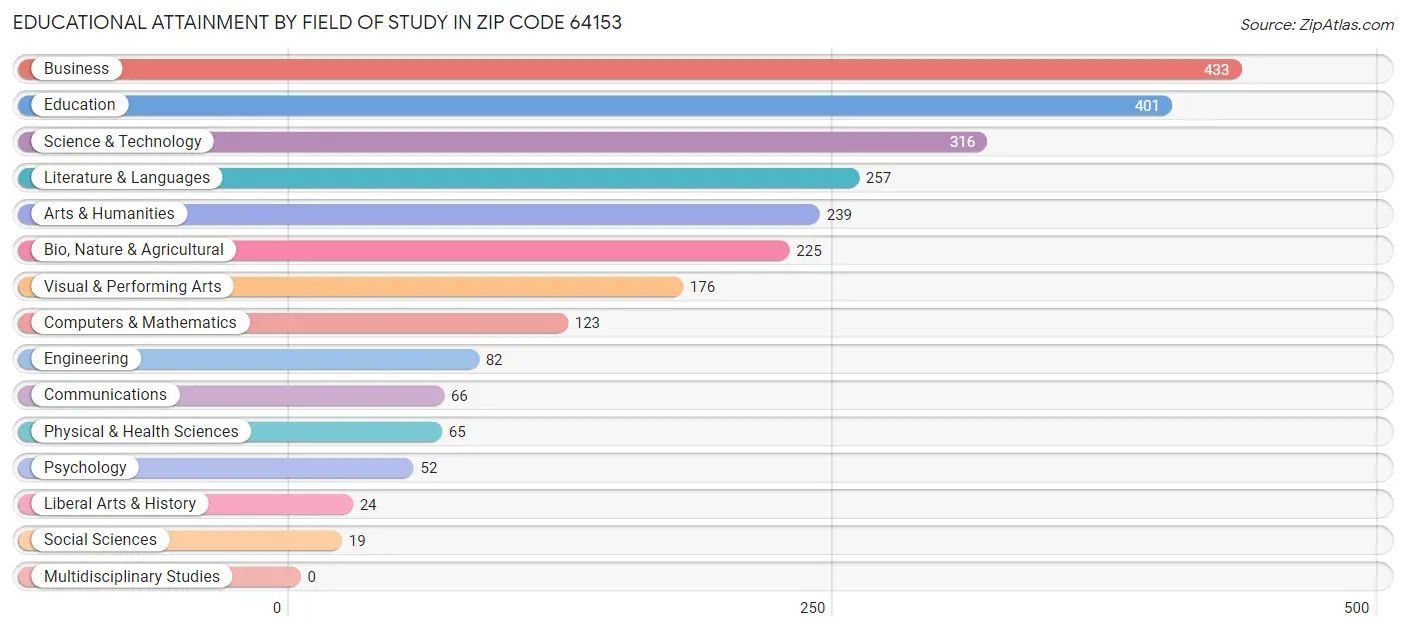 Educational Attainment by Field of Study in Zip Code 64153