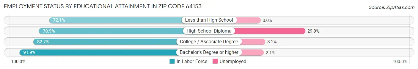 Employment Status by Educational Attainment in Zip Code 64153