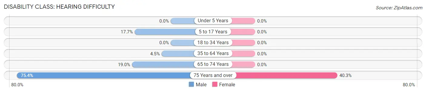 Disability in Zip Code 64153: <span>Hearing Difficulty</span>