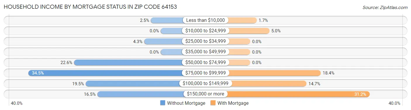 Household Income by Mortgage Status in Zip Code 64153