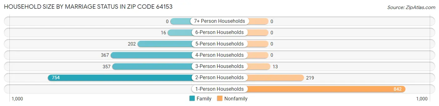 Household Size by Marriage Status in Zip Code 64153