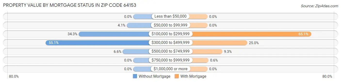 Property Value by Mortgage Status in Zip Code 64153
