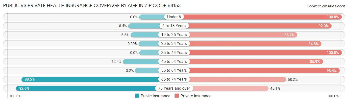 Public vs Private Health Insurance Coverage by Age in Zip Code 64153