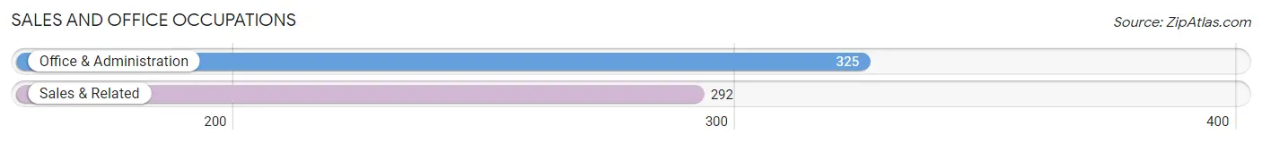 Sales and Office Occupations in Zip Code 64153