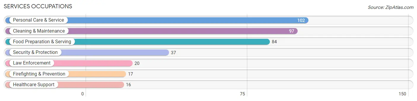 Services Occupations in Zip Code 64153