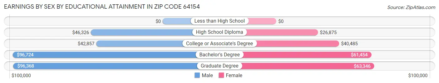 Earnings by Sex by Educational Attainment in Zip Code 64154