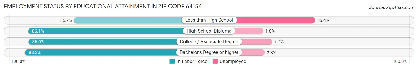 Employment Status by Educational Attainment in Zip Code 64154