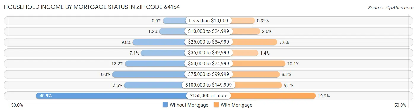 Household Income by Mortgage Status in Zip Code 64154