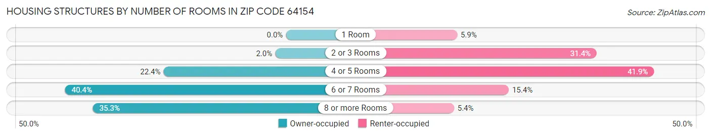 Housing Structures by Number of Rooms in Zip Code 64154