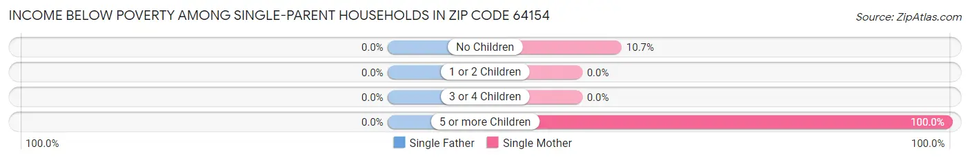 Income Below Poverty Among Single-Parent Households in Zip Code 64154