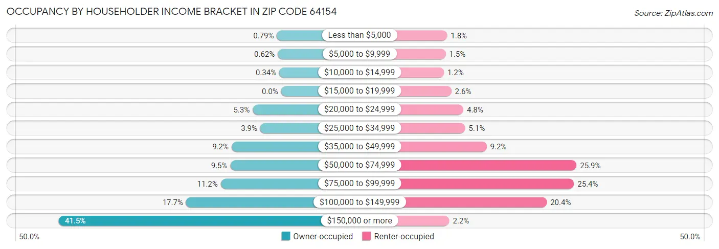 Occupancy by Householder Income Bracket in Zip Code 64154