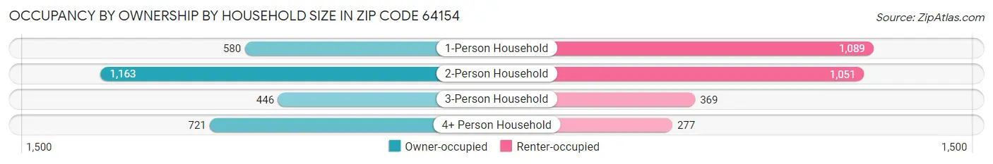 Occupancy by Ownership by Household Size in Zip Code 64154