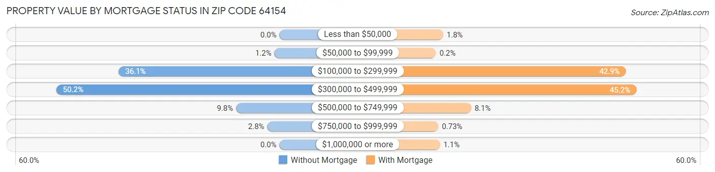 Property Value by Mortgage Status in Zip Code 64154