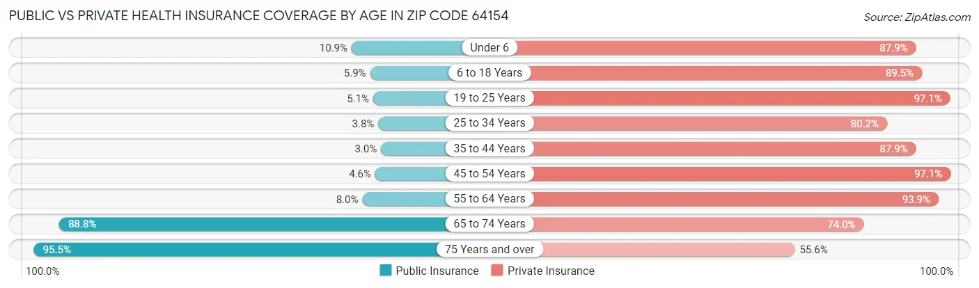 Public vs Private Health Insurance Coverage by Age in Zip Code 64154
