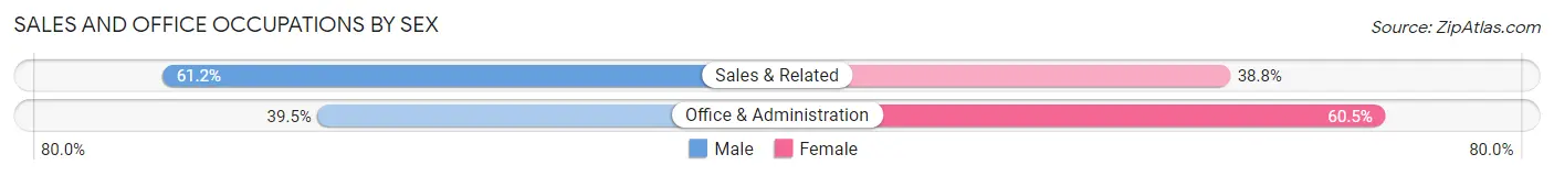 Sales and Office Occupations by Sex in Zip Code 64154