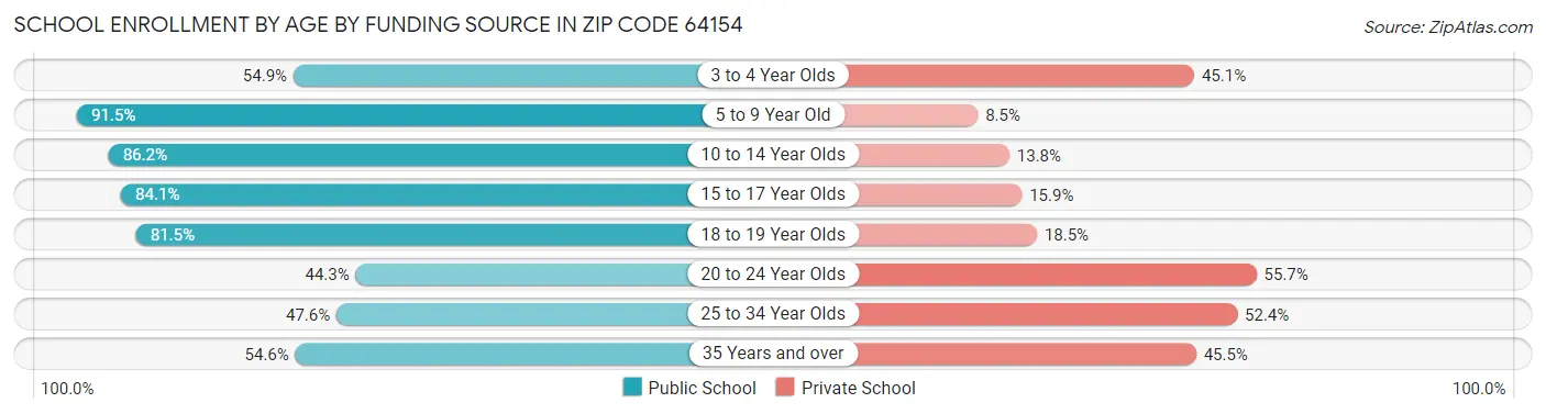 School Enrollment by Age by Funding Source in Zip Code 64154