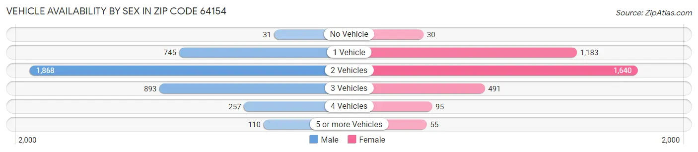 Vehicle Availability by Sex in Zip Code 64154