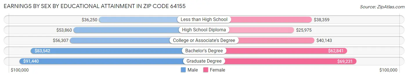 Earnings by Sex by Educational Attainment in Zip Code 64155