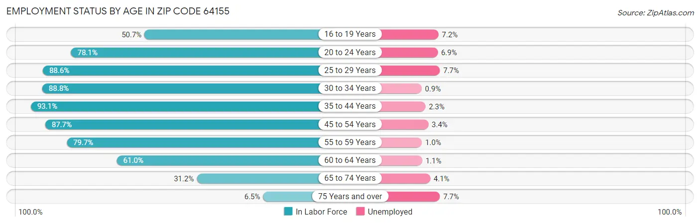 Employment Status by Age in Zip Code 64155