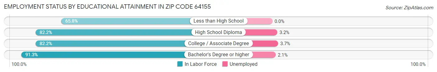 Employment Status by Educational Attainment in Zip Code 64155