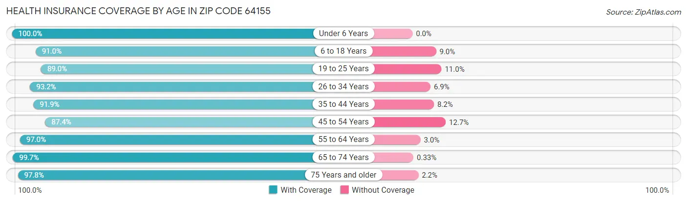 Health Insurance Coverage by Age in Zip Code 64155