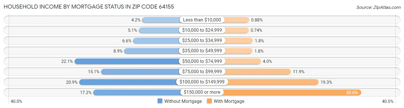 Household Income by Mortgage Status in Zip Code 64155