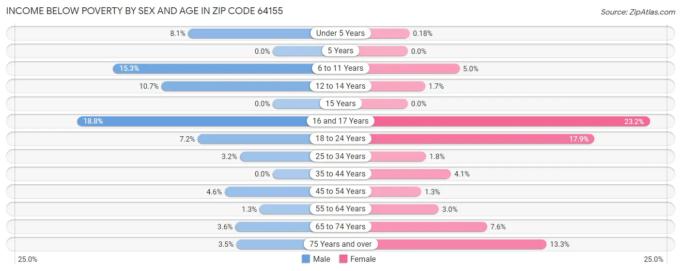 Income Below Poverty by Sex and Age in Zip Code 64155
