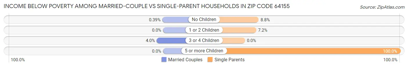 Income Below Poverty Among Married-Couple vs Single-Parent Households in Zip Code 64155