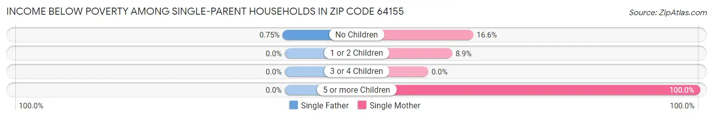Income Below Poverty Among Single-Parent Households in Zip Code 64155