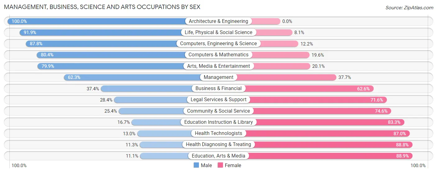 Management, Business, Science and Arts Occupations by Sex in Zip Code 64155
