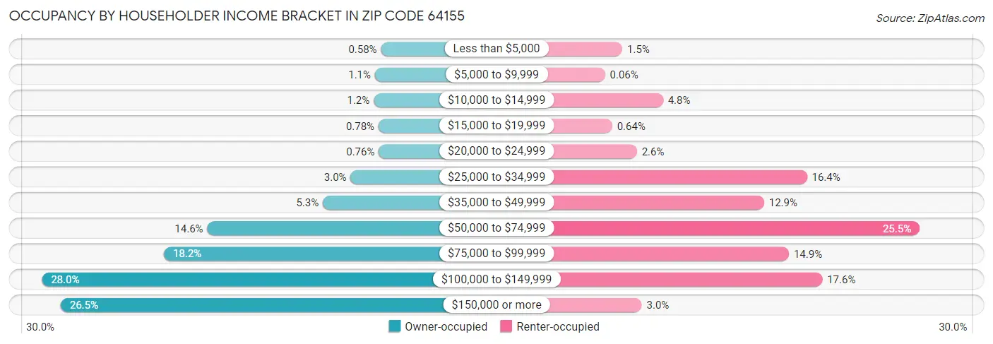 Occupancy by Householder Income Bracket in Zip Code 64155
