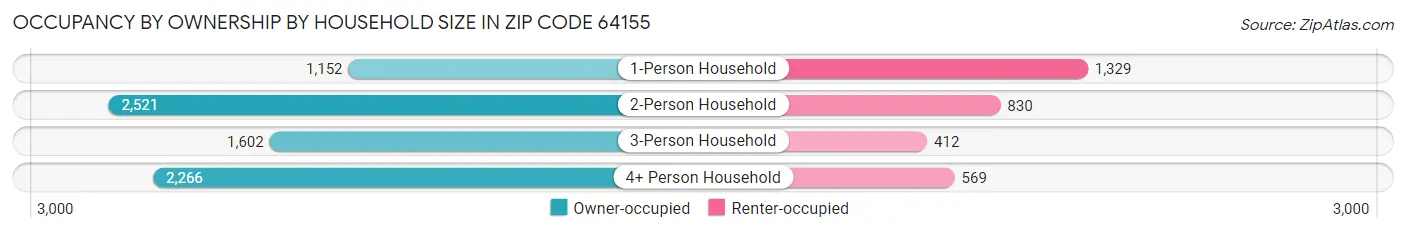 Occupancy by Ownership by Household Size in Zip Code 64155