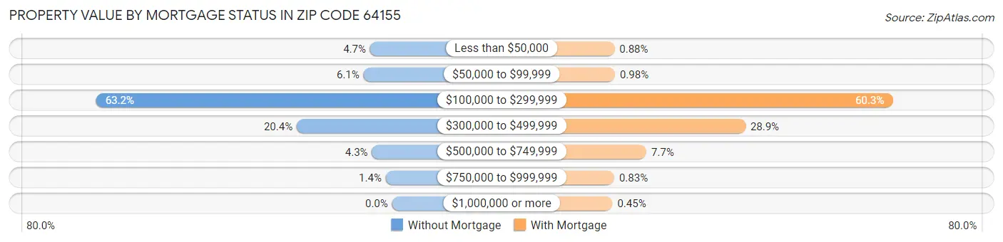 Property Value by Mortgage Status in Zip Code 64155