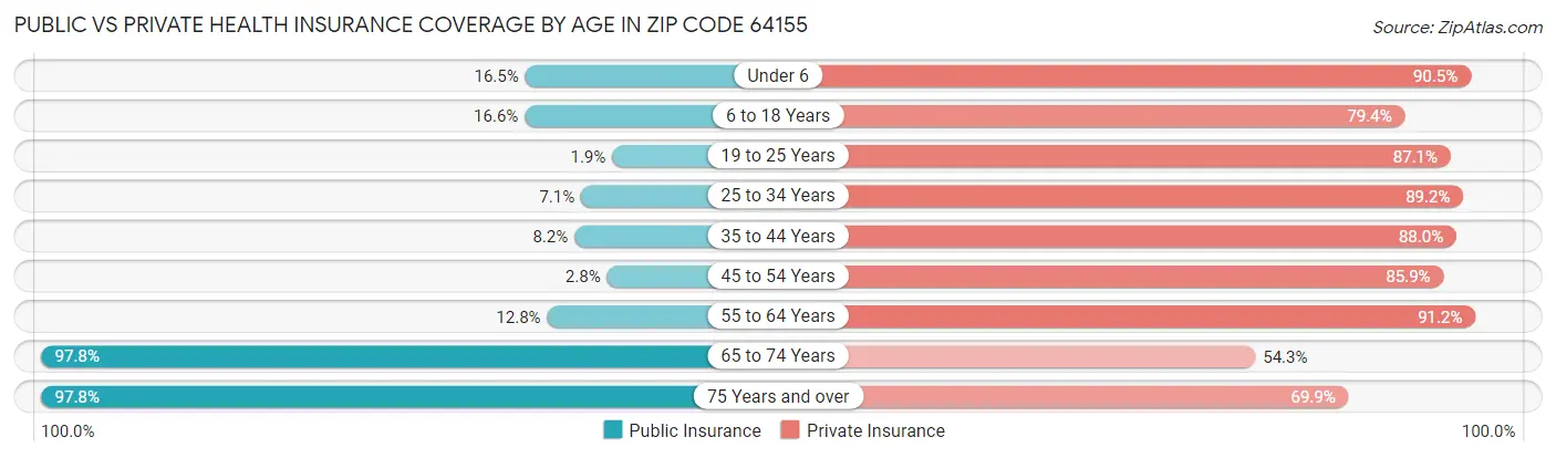 Public vs Private Health Insurance Coverage by Age in Zip Code 64155