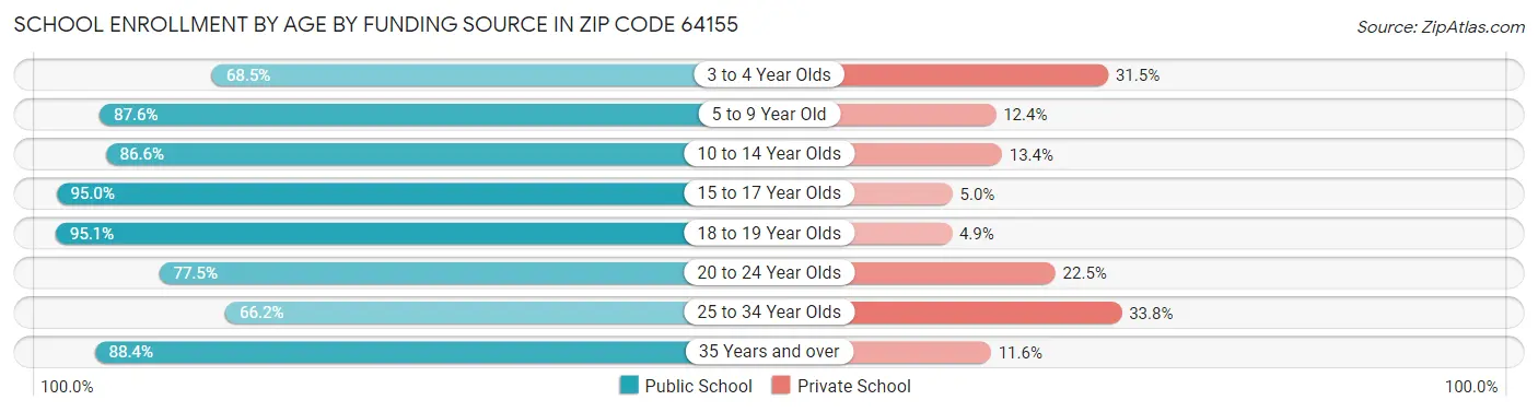 School Enrollment by Age by Funding Source in Zip Code 64155