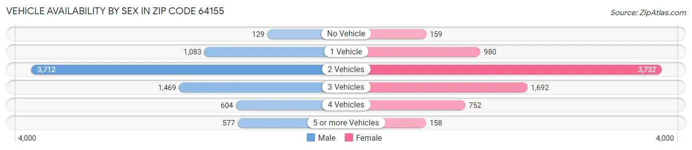 Vehicle Availability by Sex in Zip Code 64155