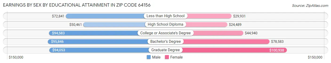 Earnings by Sex by Educational Attainment in Zip Code 64156