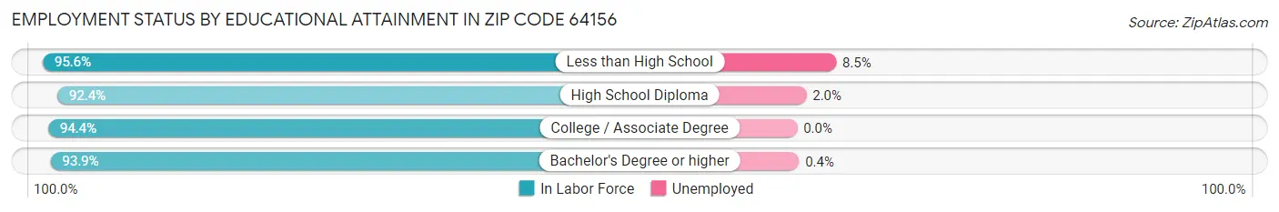 Employment Status by Educational Attainment in Zip Code 64156