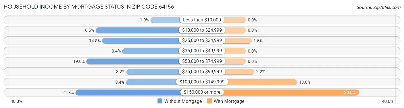 Household Income by Mortgage Status in Zip Code 64156