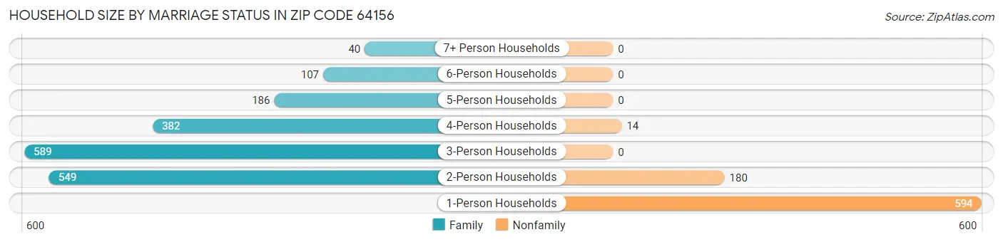 Household Size by Marriage Status in Zip Code 64156