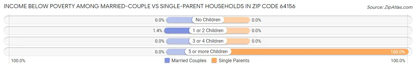 Income Below Poverty Among Married-Couple vs Single-Parent Households in Zip Code 64156