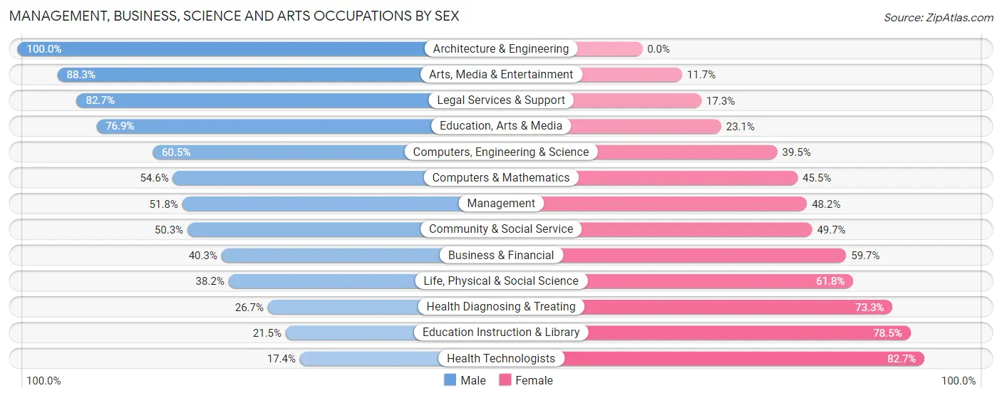 Management, Business, Science and Arts Occupations by Sex in Zip Code 64156